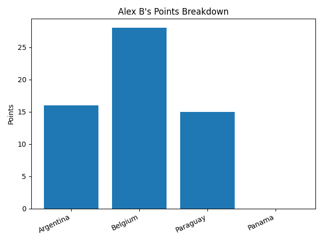 Alex B points graph